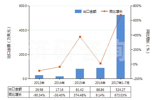 2013-2017年7月中國遺傳物質(zhì)和基因修飾生物體(HS30029040)出口總額及增速統(tǒng)計(jì)